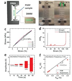 2. Electromechanical characterization of the PVDF e-tattoo: A schematic of a PVDF e-tattoo subjected to tensile test with in-situ electrical measurements (a); photographs of a PVDF e-tattoo under tensile test, from 0% to 30% (b); Stress-strain curves of three different PVDF e-tattoos, whose slope suggests the effective modulus to be 8.5 MPa (c); the measured electrical resistance versus tensile strain curves indicate the stretchability of a straight PVDF ribbon to be 5.8% (black) and a filamentary serpentine (FS) PVDF network to be 112.9% (red) (d); voltage output from the FS PVDF e-tattoo under 5 Hz sinusoidal strain amplitude from 0.01% to 1% (e); experimental (red) and FEM (black) results of compensated peak-to-peak voltage output with respect to peak-to-peak applied strains (f). (Source: University of Texas) 2. Electromechanical characterization of the PVDF e-tattoo: A schematic of a PVDF e-tattoo subjected to tensile test with in-situ electrical measurements (a); photographs of a PVDF e-tattoo under tensile test, from 0% to 30% (b); Stress-strain curves of three different PVDF e-tattoos, whose slope suggests the effective modulus to be 8.5 MPa (c); the measured electrical resistance versus tensile strain curves indicate the stretchability of a straight PVDF ribbon to be 5.8% (black) and a filamentary serpentine (FS) PVDF network to be 112.9% (red) (d); voltage output from the FS PVDF e-tattoo under 5 Hz sinusoidal strain amplitude from 0.01% to 1% (e); experimental (red) and FEM (black) results of compensated peak-to-peak voltage output with respect to peak-to-peak applied strains (f). (Source: University of Texas)