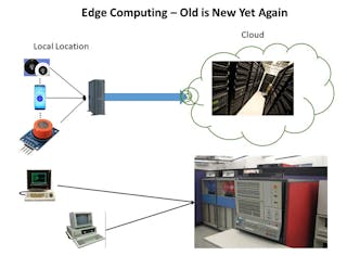 The current discussion on edge computing (top) is reminiscent of discussions in the 1970s and 1980s relative to thin vs. thick clients and mainframes (bottom).