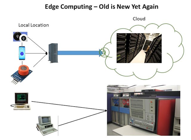 The current discussion on edge computing (top) is reminiscent of discussions in the 1970s and 1980s relative to thin vs. thick clients and mainframes (bottom).