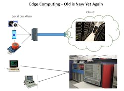 The current discussion on edge computing (top) is reminiscent of discussions in the 1970s and 1980s relative to thin vs. thick clients and mainframes (bottom). The current discussion on edge computing (top) is reminiscent of discussions in the 1970s and 1980s relative to thin vs. thick clients and mainframes (bottom).
