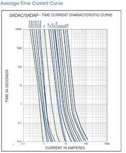 How to Select a Fuse | Electronic Design