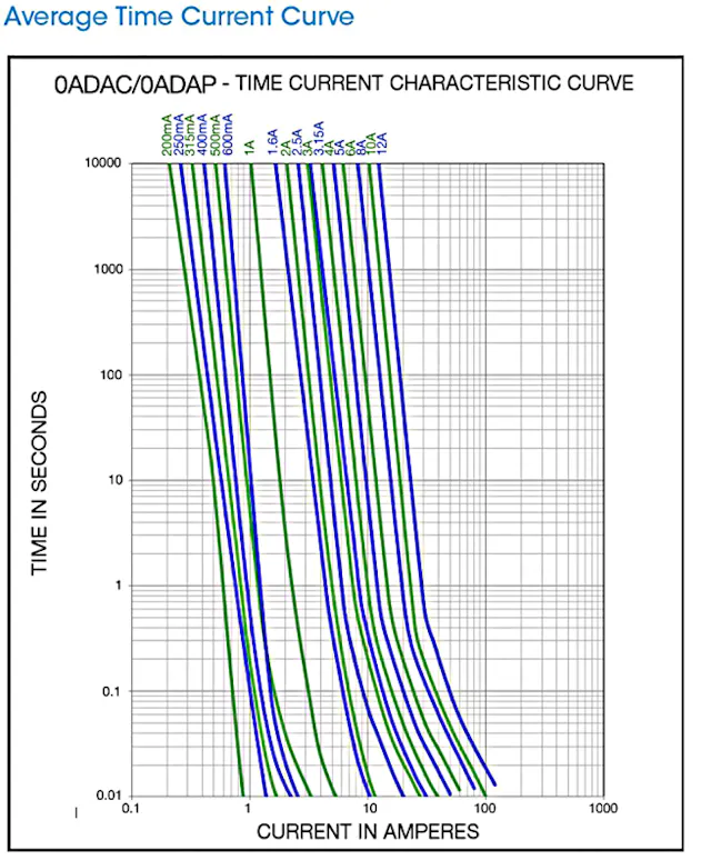 Fuse Graph Current How to Select a Fuse | Electronic Design