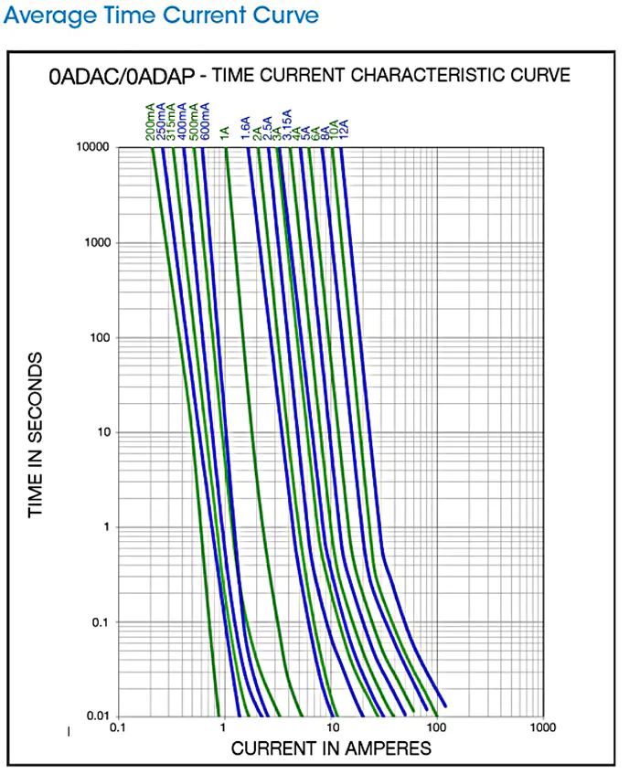 Fuse Rupture Current How to Select a Fuse | Electronic Design