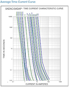 4. The time-current curve describes how fast a fuse will blow at any given current. It has a log-log scale. Note that a 1-A fuse will blow after 10,000 seconds with exactly 1 A applied. (Courtesy of Bel Fuse) 4. The time-current curve describes how fast a fuse will blow at any given current. It has a log-log scale. Note that a 1-A fuse will blow after 10,000 seconds with exactly 1 A applied. (Courtesy of Bel Fuse)