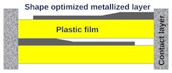 5. Some foil film capacitors use thicker foil near the electrodes to allow greater peak currents. (Courtesy of Wikimedia) 5. Some foil film capacitors use thicker foil near the electrodes to allow greater peak currents. (Courtesy of Wikimedia)