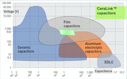 8. TDK&rsquo;s CeraLink capacitors are ceramic capacitors with a unique dielectric. They tend to have a higher value-voltage product. (Courtesy of TDK)