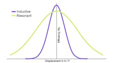 1. Efficiency versus displacement is compared for inductive and resonant wireless charging systems. 1. Efficiency versus displacement is compared for inductive and resonant wireless charging systems.