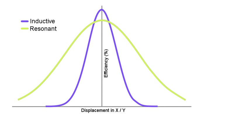 1. Efficiency versus displacement is compared for inductive and resonant wireless charging systems.