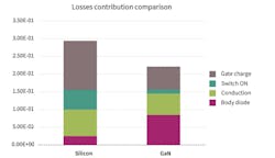 4. The chart draws the loss comparison between GaN and silicon solutions. 4. The chart draws the loss comparison between GaN and silicon solutions.