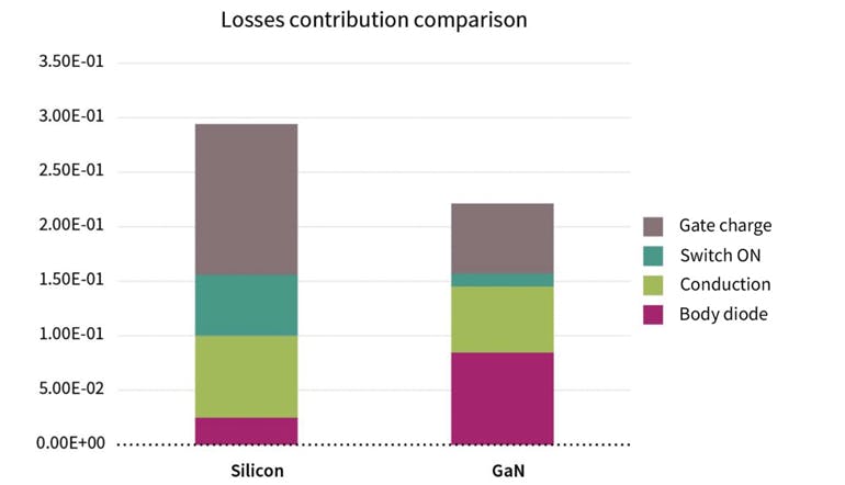 4. The chart draws the loss comparison between GaN and silicon solutions.