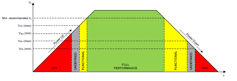 3. A power supply doesn&rsquo;t &ldquo;instantly&rdquo; come up to full output, but instead has turn-on and turn-off transitional ranges and time. UVLO ensures the supply doesn&rsquo;t attempt to provide a full output when its input voltage is below the minimum needed for proper operation. (Source: Texas Instruments)