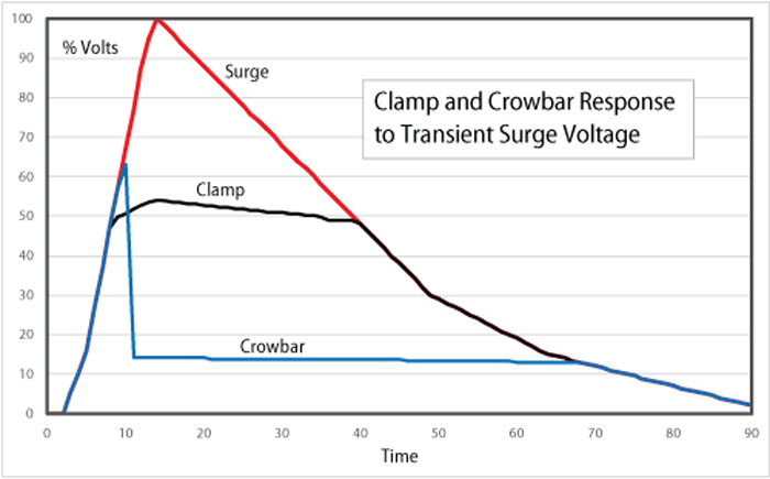 6. The basic response of a crowbar and a clamp to a short-lived surge shows how the crowbar goes to a near short-circuit while the clamp limits to voltage increase. (Source: Bourns)