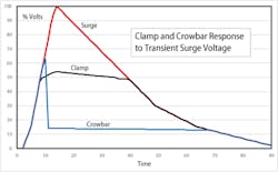 6. The basic response of a crowbar and a clamp to a short-lived surge shows how the crowbar goes to a near short-circuit while the clamp limits to voltage increase. (Source: Bourns) 6. The basic response of a crowbar and a clamp to a short-lived surge shows how the crowbar goes to a near short-circuit while the clamp limits to voltage increase. (Source: Bourns)
