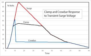 6. The basic response of a crowbar and a clamp to a short-lived surge shows how the crowbar goes to a near short-circuit while the clamp limits to voltage increase. (Source: Bourns)