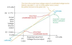 The plot shows expected and actual output voltage from an uncalibrated voltage source. The plot shows expected and actual output voltage from an uncalibrated voltage source.