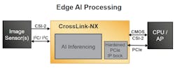 1. CrossLink-NX FPGAs include efficient, hard interfaces and provide enough FPGA fabric support to implement a range of machine-learning algorithms. Thus, bridging applications can process data as it flows through the system.