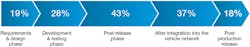 Shown is the percentage of companies that assess security vulnerabilities of automotive software/technology/components at a specific stage in the product release process. (Source: “Securing the Modern Vehicle: A Study of Automotive Industry Cybersecurity Practices,” Ponemon Institute). Shown is the percentage of companies that assess security vulnerabilities of automotive software/technology/components at a specific stage in the product release process. (Source: “Securing the Modern Vehicle: A Study of Automotive Industry Cybersecurity Practices,” Ponemon Institute).