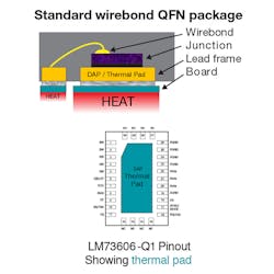 1. The junction connections to pins and the thermal pad in a standard wire-bond QFN package provide good thermal paths for the die&rsquo;s heat.
