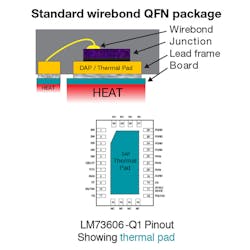 1. The junction connections to pins and the thermal pad in a standard wire-bond QFN package provide good thermal paths for the die’s heat. 1. The junction connections to pins and the thermal pad in a standard wire-bond QFN package provide good thermal paths for the die’s heat.
