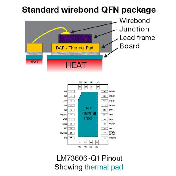 1. The junction connections to pins and the thermal pad in a standard wire-bond QFN package provide good thermal paths for the die&rsquo;s heat.