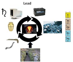 Illustrated are examples of lead usage, along with the ancient symbol for lead, also used for the planet Saturn, and its place in group 14 of the periodic table of elements. Lead is used in pipes, brass vessels, cathode ray tubes, lead-acid storage batteries, and printed circuit boards.
