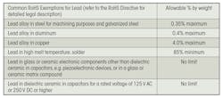 Table of common EU RoHS exemptions for lead, scheduled for review by July 22, 2021. Table of common EU RoHS exemptions for lead, scheduled for review by July 22, 2021.