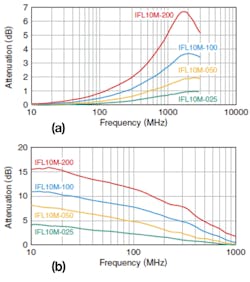 2. Shown are curves for transmission attenuation (a) and proximity attenuation (b). 2. Shown are curves for transmission attenuation (a) and proximity attenuation (b).