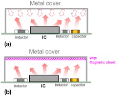 3. No magnetic shield allows the reflected wave to be additive (a); the magnetic shield absorbs the reflected wave (b). 3. No magnetic shield allows the reflected wave to be additive (a); the magnetic shield absorbs the reflected wave (b).