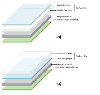7. To ensure no conductive surface is exposed, a non-conductive resin layer or alternative magnetic-shield layer stack-ups are often used. Shown are an insulated top surface (a) and a conductive top surface (b).