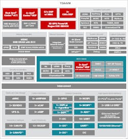 2. The TDA4VM targets ADAS functions with multiple processor cores and a PowerVR Rogue 8XE GPU, along with integrated PCIe and Ethernet switches. 2. The TDA4VM targets ADAS functions with multiple processor cores and a PowerVR Rogue 8XE GPU, along with integrated PCIe and Ethernet switches.