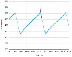 3. The inductor current measurement is shown in blue; the behavior of a saturated inductor has been added, as indicated by the purple color.