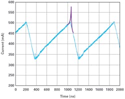 3. The inductor current measurement is shown in blue; the behavior of a saturated inductor has been added, as indicated by the purple color. 3. The inductor current measurement is shown in blue; the behavior of a saturated inductor has been added, as indicated by the purple color.