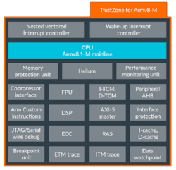 1. The Cortex-M55 has a conventional Cortex-M that is augmented by the Helium ARMv8.1-M machine learning hardware acceleration.