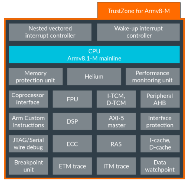 1. The Cortex-M55 has a conventional Cortex-M that is augmented by the Helium ARMv8.1-M machine learning hardware acceleration.