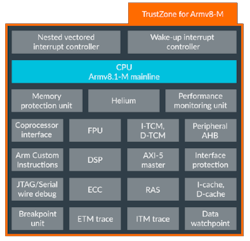 1. The Cortex-M55 has a conventional Cortex-M that is augmented by the Helium ARMv8.1-M machine learning hardware acceleration. 1. The Cortex-M55 has a conventional Cortex-M that is augmented by the Helium ARMv8.1-M machine learning hardware acceleration.