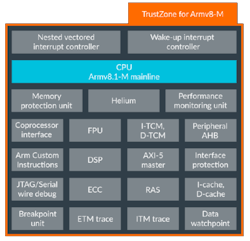 1. The Cortex-M55 has a conventional Cortex-M that is augmented by the Helium ARMv8.1-M machine learning hardware acceleration. 1. The Cortex-M55 has a conventional Cortex-M that is augmented by the Helium ARMv8.1-M machine learning hardware acceleration.