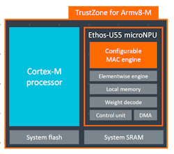 2. The Ethos-U55 microNPU can have up to 256 MACs. It supports on-the-fly weight decompression to make more efficient use of the available memory bandwidth. 2. The Ethos-U55 microNPU can have up to 256 MACs. It supports on-the-fly weight decompression to make more efficient use of the available memory bandwidth.
