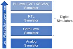 1. The simulation hierarchy starts at the transistor level with an analog simulator. Digital simulators are used at the next level of design and above. (Source: Lauro Rizzatti) 1. The simulation hierarchy starts at the transistor level with an analog simulator. Digital simulators are used at the next level of design and above. (Source: Lauro Rizzatti)