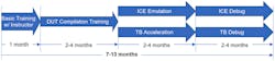 3. The timeline to become an emulation expert takes approximately seven to 12 months. (Source: Lauro Rizzatti) 3. The timeline to become an emulation expert takes approximately seven to 12 months. (Source: Lauro Rizzatti)