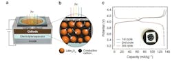1. The principle of a photo-accelerated lithium-ion battery cell: The cell consists of a transparent window, current collector, cathode, electrolyte, separator, and anode (a). The broadband white light is used with an IR filter to avoid undesired heating of the cell. Shown in (b) is a magnified view of the composite LMO cathode consisting of a Teflon binder, carbon particles as conductive diluent, and active oxide powder. The galvanostatic cycling voltage profile of the LMO cell (c) reveals three cycles of charging (solid lines) and discharging (dash lines) profiles between 3.2 and 4.4 V at a C/10 rate. (A photograph of the fabricated ‘open’ cell is shown in the inset.) 1. The principle of a photo-accelerated lithium-ion battery cell: The cell consists of a transparent window, current collector, cathode, electrolyte, separator, and anode (a). The broadband white light is used with an IR filter to avoid undesired heating of the cell. Shown in (b) is a magnified view of the composite LMO cathode consisting of a Teflon binder, carbon particles as conductive diluent, and active oxide powder. The galvanostatic cycling voltage profile of the LMO cell (c) reveals three cycles of charging (solid lines) and discharging (dash lines) profiles between 3.2 and 4.4 V at a C/10 rate. (A photograph of the fabricated ‘open’ cell is shown in the inset.)