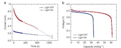 2. Electrochemical performance of the light-accepting &lsquo;open&rsquo; lithium-ion battery cell: Shown are chronoamperometry curves for &ldquo;light-on&rdquo; vs. &ldquo;light-off&rsquo; state during constant voltage hold charging at 4.07 V (vs. Li+/0) for approximately 22 minutes (a). In (b), constant discharge curves are carried out without illumination after the chronoamperometry experiment shown in (a) (voltage profiles at C/10).