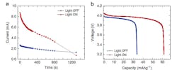 2. Electrochemical performance of the light-accepting ‘open’ lithium-ion battery cell: Shown are chronoamperometry curves for “light-on” vs. “light-off’ state during constant voltage hold charging at 4.07 V (vs. Li+/0) for approximately 22 minutes (a). In (b), constant discharge curves are carried out without illumination after the chronoamperometry experiment shown in (a) (voltage profiles at C/10). 2. Electrochemical performance of the light-accepting ‘open’ lithium-ion battery cell: Shown are chronoamperometry curves for “light-on” vs. “light-off’ state during constant voltage hold charging at 4.07 V (vs. Li+/0) for approximately 22 minutes (a). In (b), constant discharge curves are carried out without illumination after the chronoamperometry experiment shown in (a) (voltage profiles at C/10).