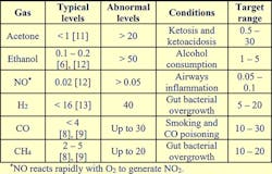 1. The table shows a list of gases (in ppm) which are found in exhaled breath. (Image from Reference 1)