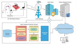 2. The proposed framework for the heart disease prediction system has been prototyped by integrating available hardware devices, microcontrollers, and LoRa communication hardware to transmit the data to cloud system. (Image from Reference 2)
