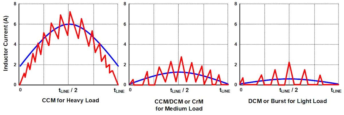 1. Typical waveforms of a boost PFC inductor current are compared under different control modes and different operating conditions, including continuous conduction mode (CCM), discontinuous conduction mode (DCM), and critical conduction mode (CrM).