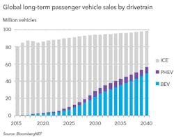 Fig1 Bloomberg Graph Ev Sales Projections Fig1 Bloomberg Graph Ev Sales Projections