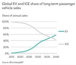 1. Wall Street is betting that electric vehicles will begin to displace fossil-fueled vehicles in the next five years. (Courtesy of BloombergNEF)
