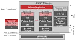 The software distribution in this TI Sitara processor incorporates PRU-ICSS for industrial networking.