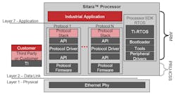 The software distribution in this TI Sitara processor incorporates PRU-ICSS for industrial networking. The software distribution in this TI Sitara processor incorporates PRU-ICSS for industrial networking.