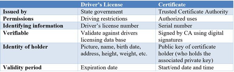 4. The table compares a certificate to a driver&rsquo;s license.